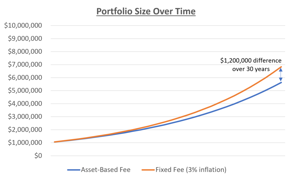 portfolio size over time