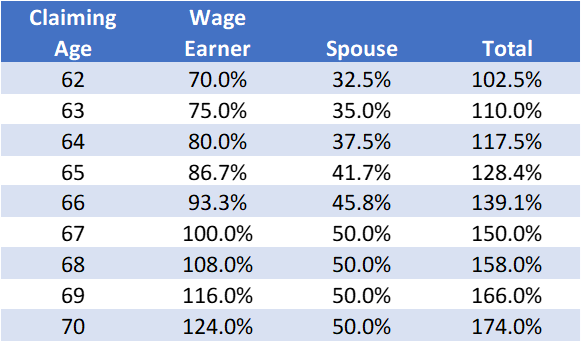 table of social security benefit adjustments by age