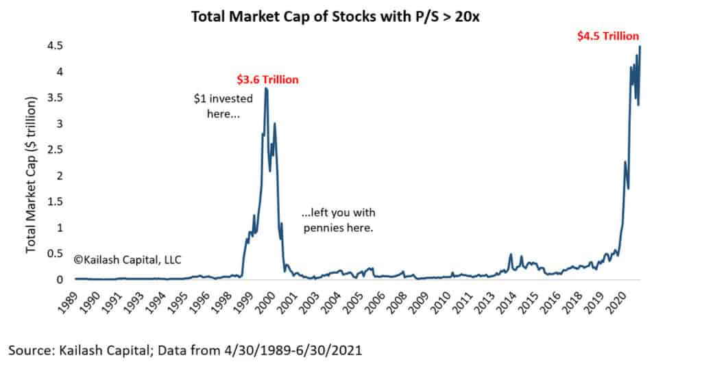 Graph of stock market capitalization with price/sales ratio about 20x.