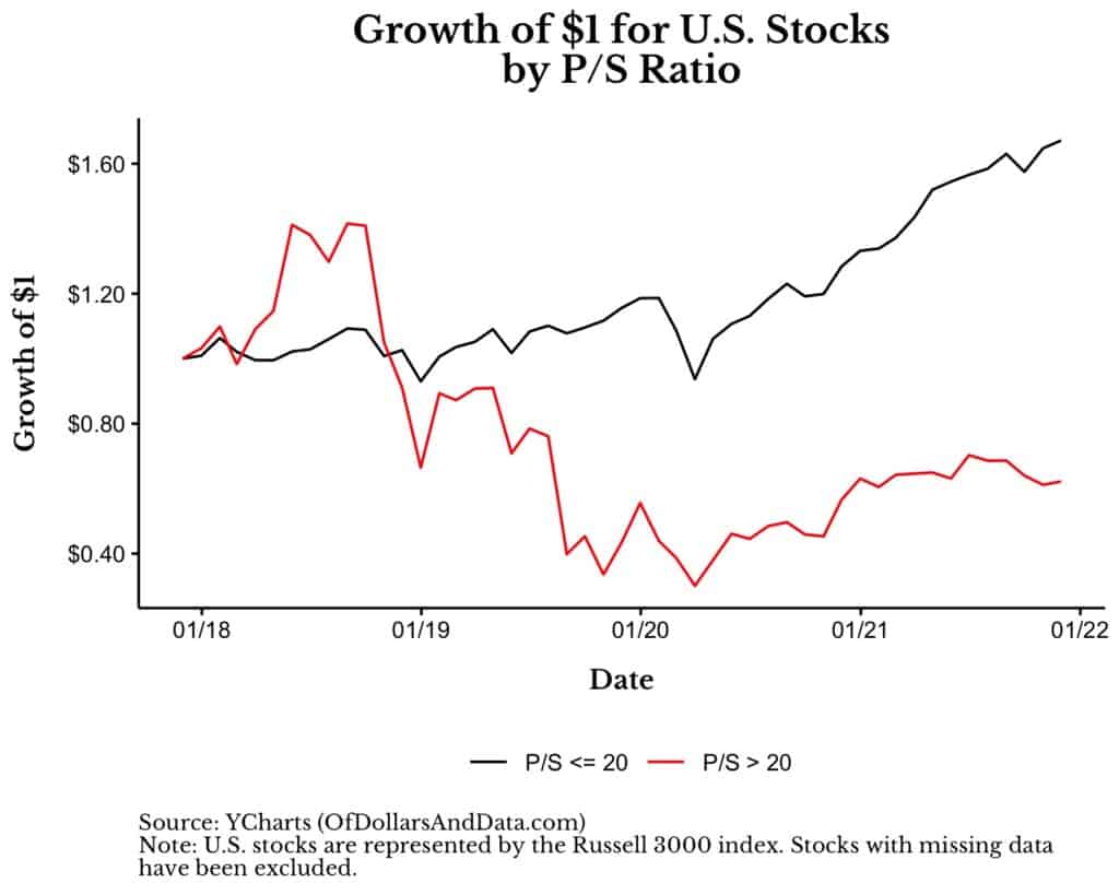 Graph of stock market performance with price/sales ratio above and below 20x.