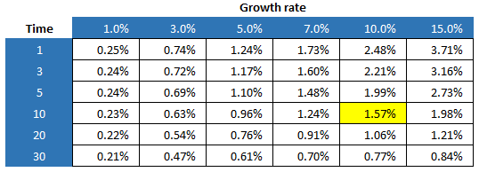 Capital gain hurdle rate sensitivity table (no step up).