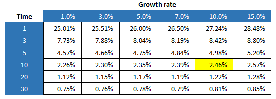 Capital gain hurdle rate sensitivity table (no step up).