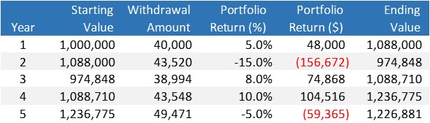 Example of endowment model withdrawal strategy