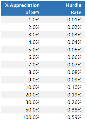 Hurdle rate example table.