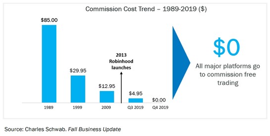 Chart of historical trading commissions