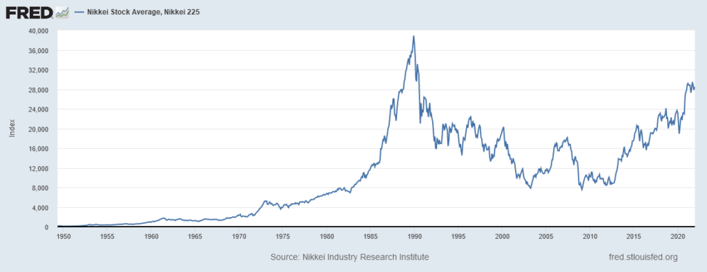 Graph of Nikkei 225 prices