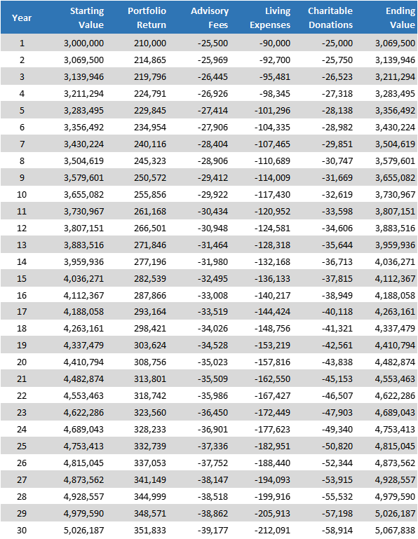 Data table showing retirement/charitable values.