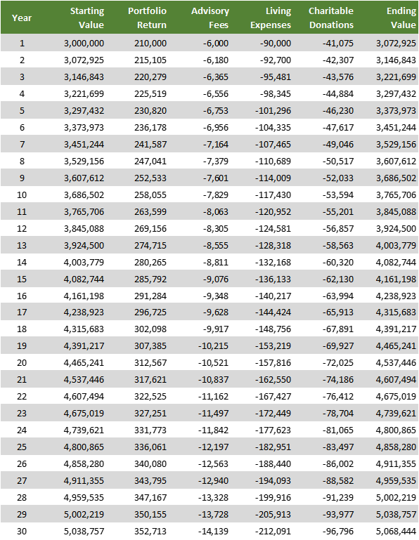 Data table showing retirement/charitable values.