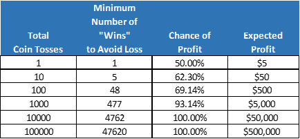 Table of coin toss game example