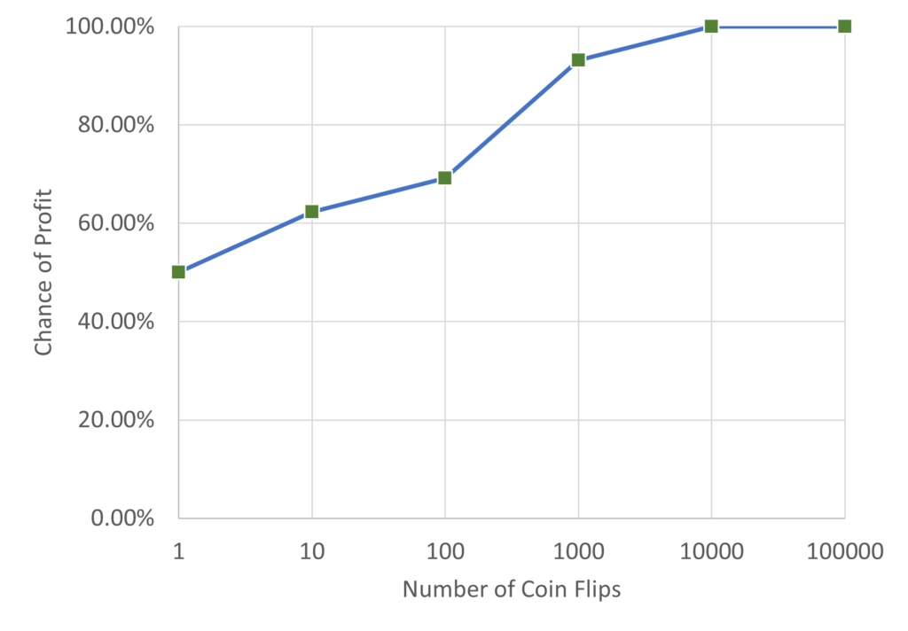 Graph of coin toss game example