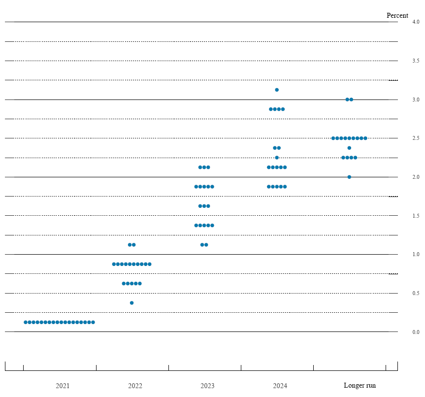 Federal Reserve dot plot