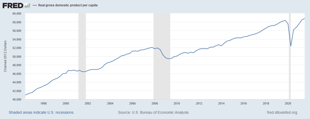 Graph of real gross domestic product per capita