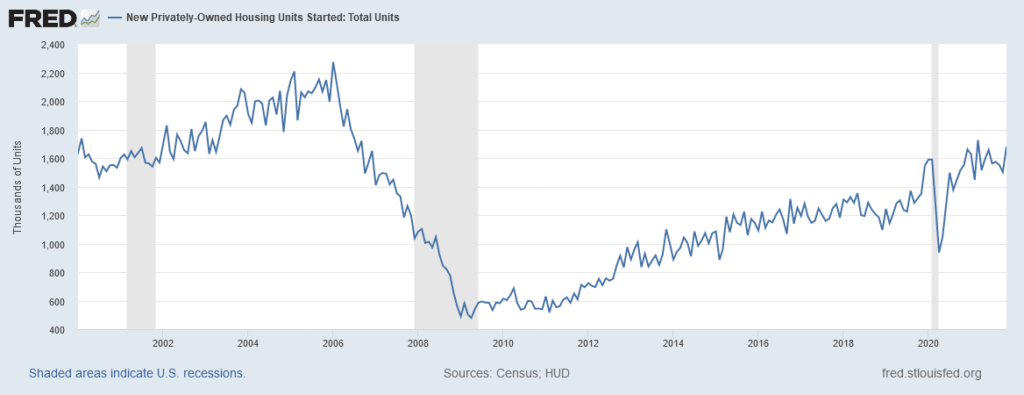 Graph of housing starts