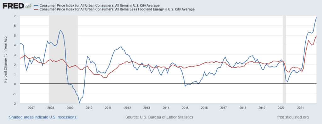 Graph of CPI inflation measures