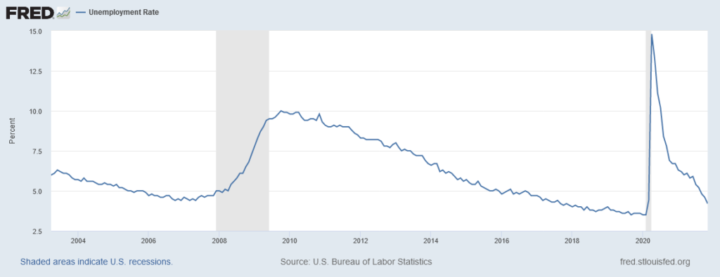 Graph of unemployment rate