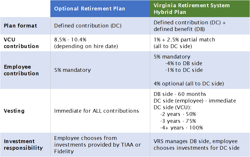 Chart of comparison between VCU retirement plans