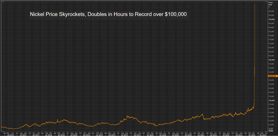 Nickel price chart