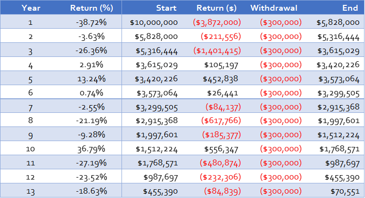 Chart of investment portfolio example