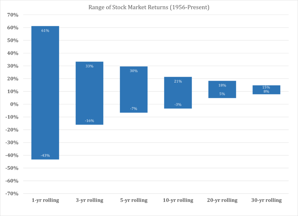 Chart showing range of US stock market returns.