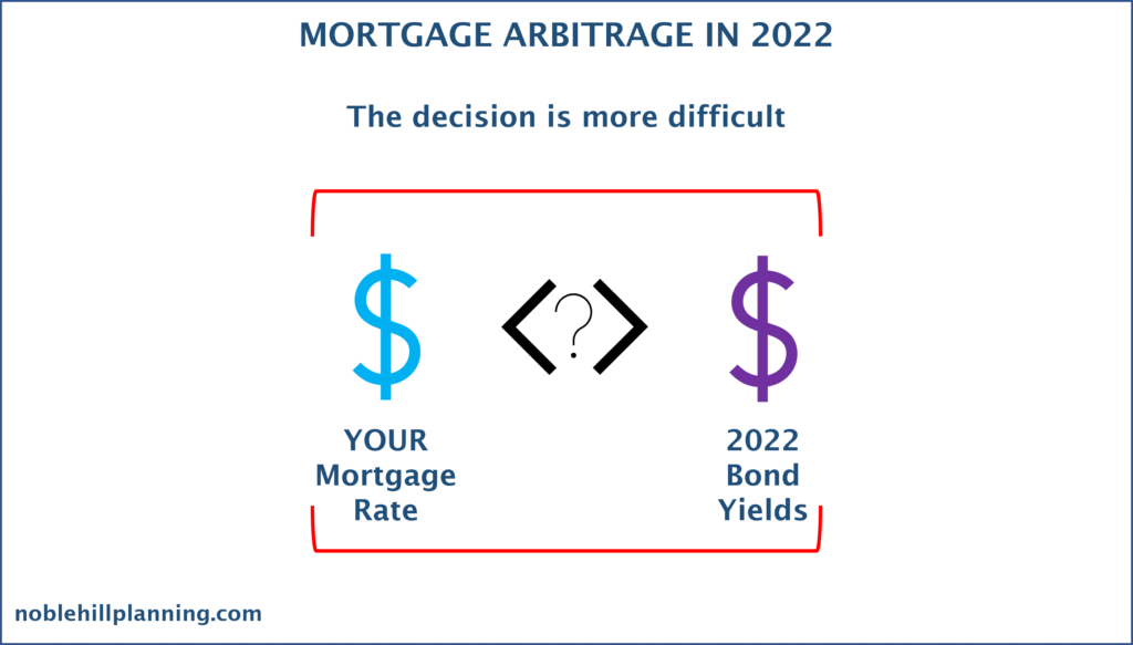 graphic of mortgage arbitrage in 2022