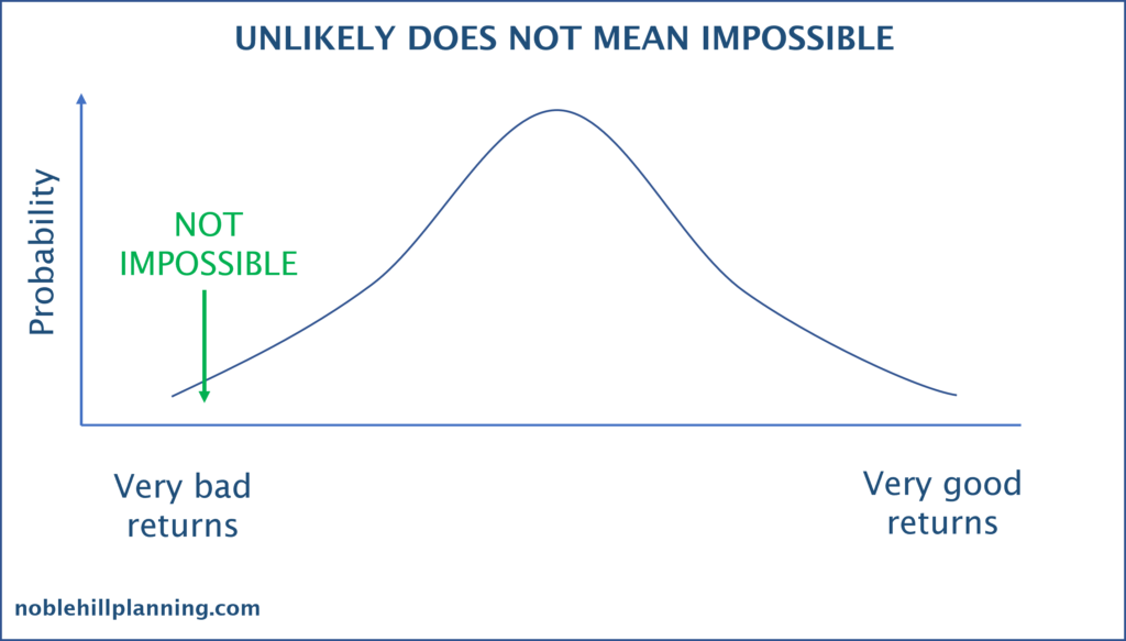 graphic of unlikely does not mean impossible