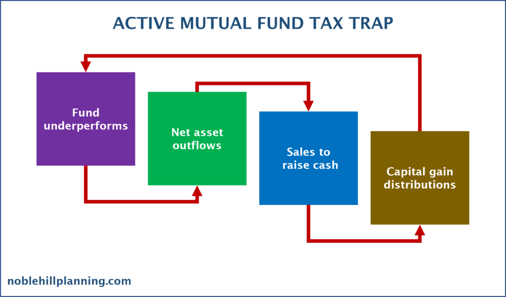 mutual fund tax trap diagram