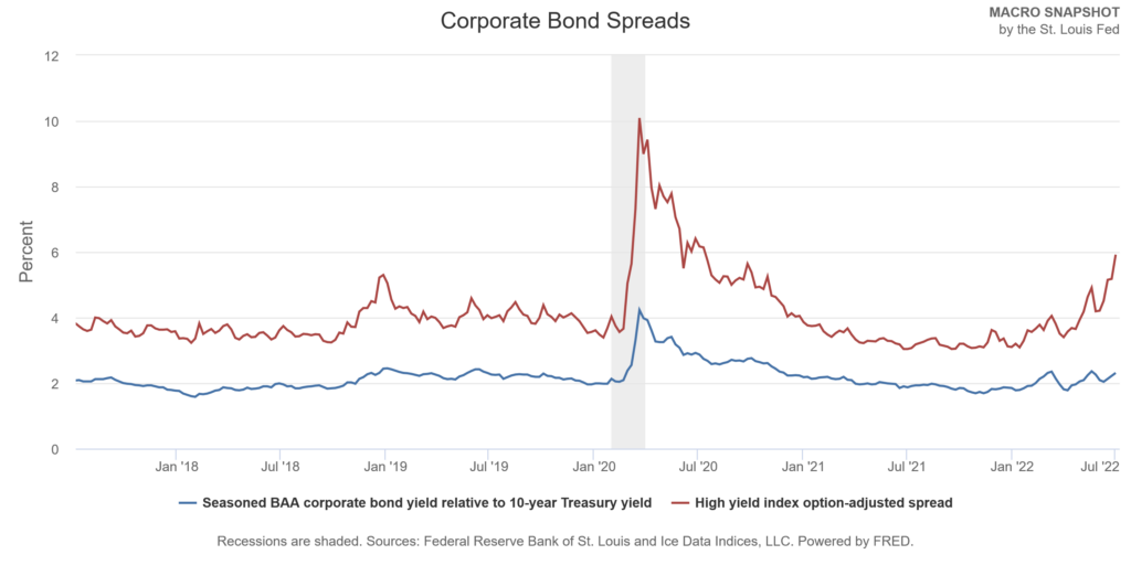 chart of corporate bond spreads