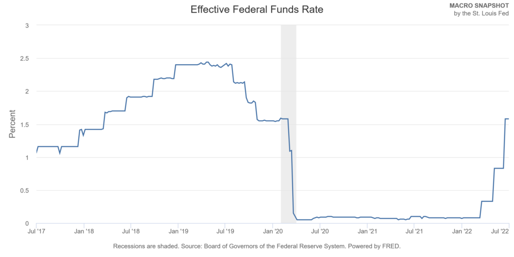 chart of fed funds rates