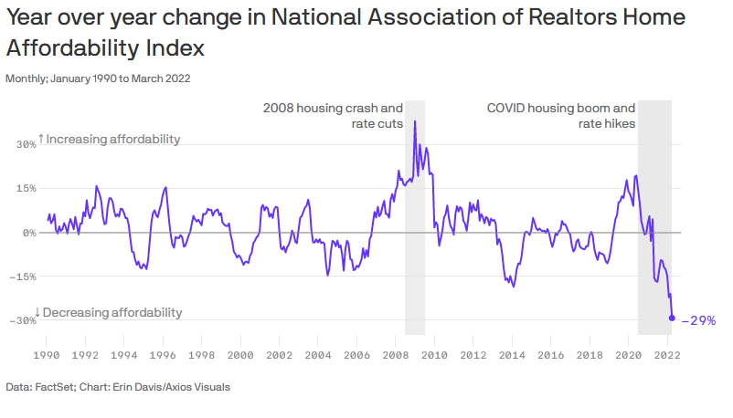 chart of housing affordability index