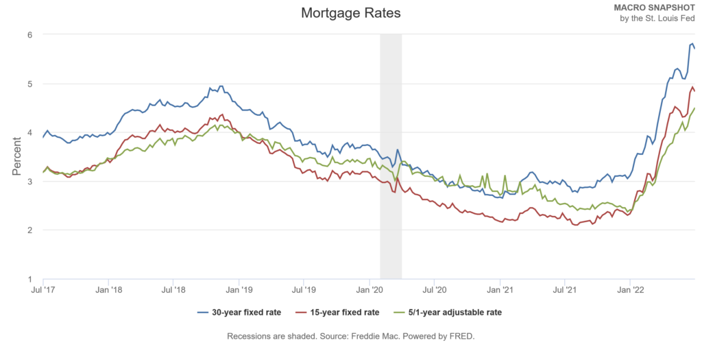 chart of mortgage rates