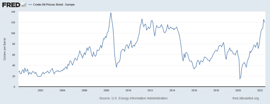 chart of oil prices