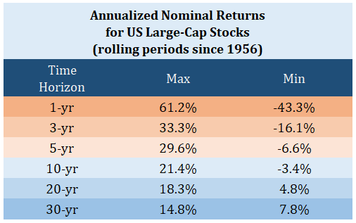 table of US large-cap stocks annualized nominal returns for a variety of time periods