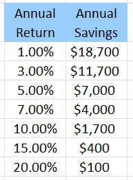 table of annual returns and savings amounts