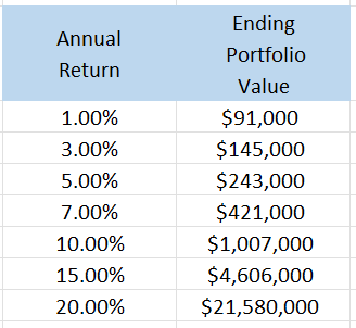 table of annual returns vs portfolio values