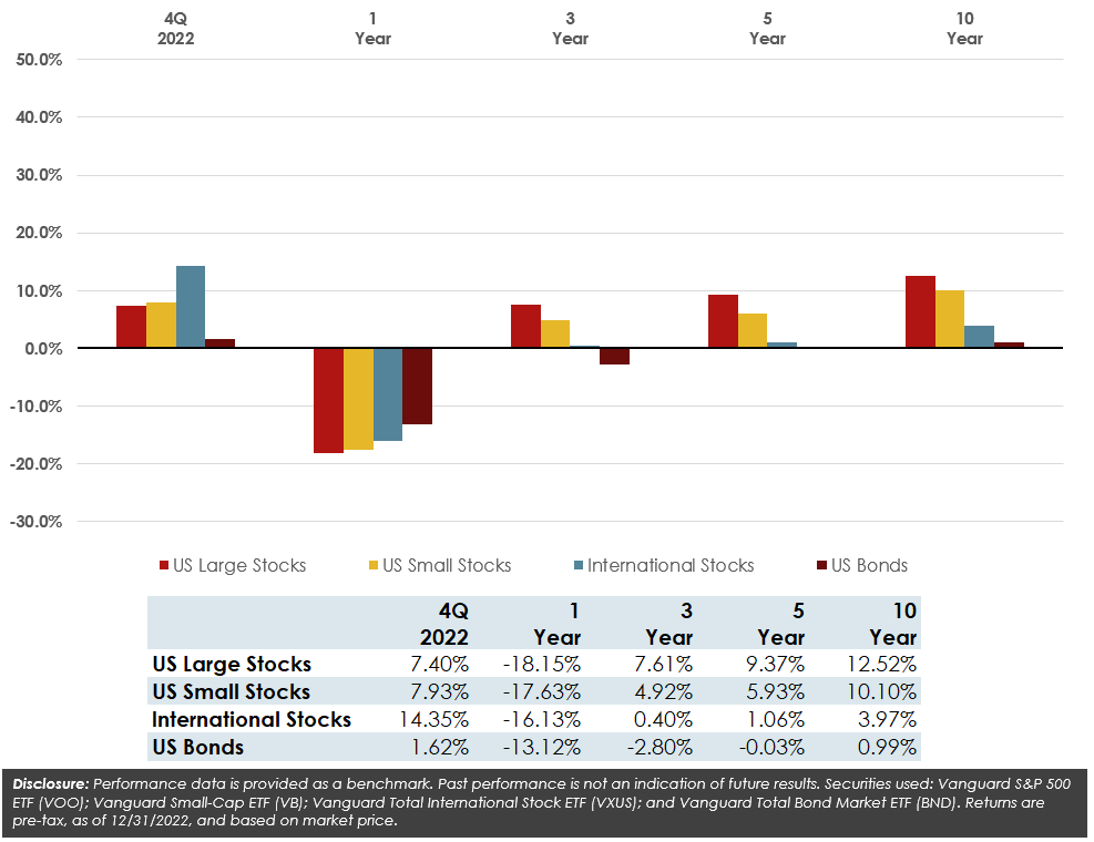 Chart of investment performance in the 4th quarter of 2022.